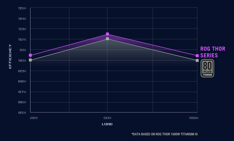 80 Plus efficiency rating chart for ROG Thor III series